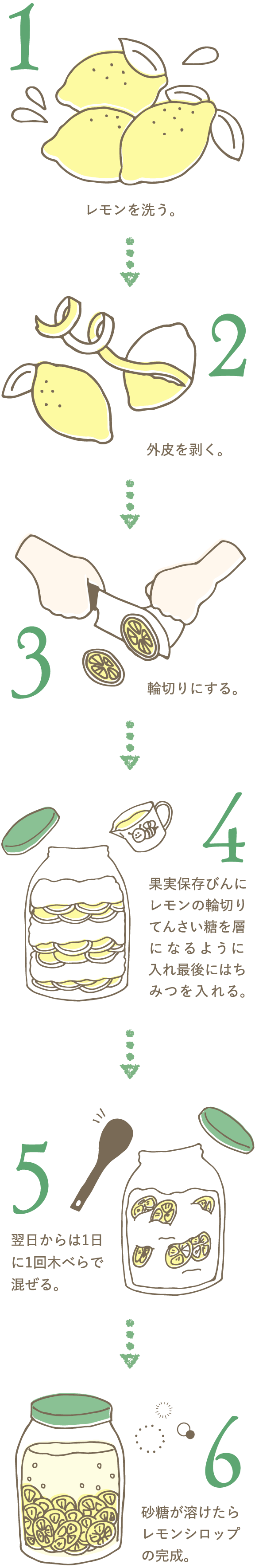 1レモンを洗う。2外皮を剥く。3輪切りにする。4果実保存びんにレモンの輪切りグラニュー糖を層になるように入れ最後にはちつを入れる。5翌日からは1日に1回木べらで混ぜる。6砂糖が溶けたらレモンシロップの完成。